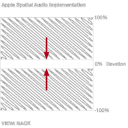 Apple Spatial Audio Implementation - Top View