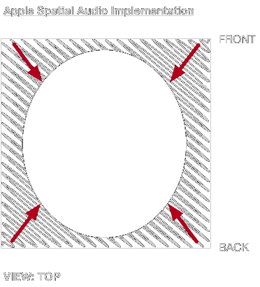 Apple Spatial Audio Implementation - Back View